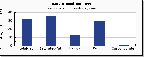 total fat and nutrition facts in fat in ham per 100g